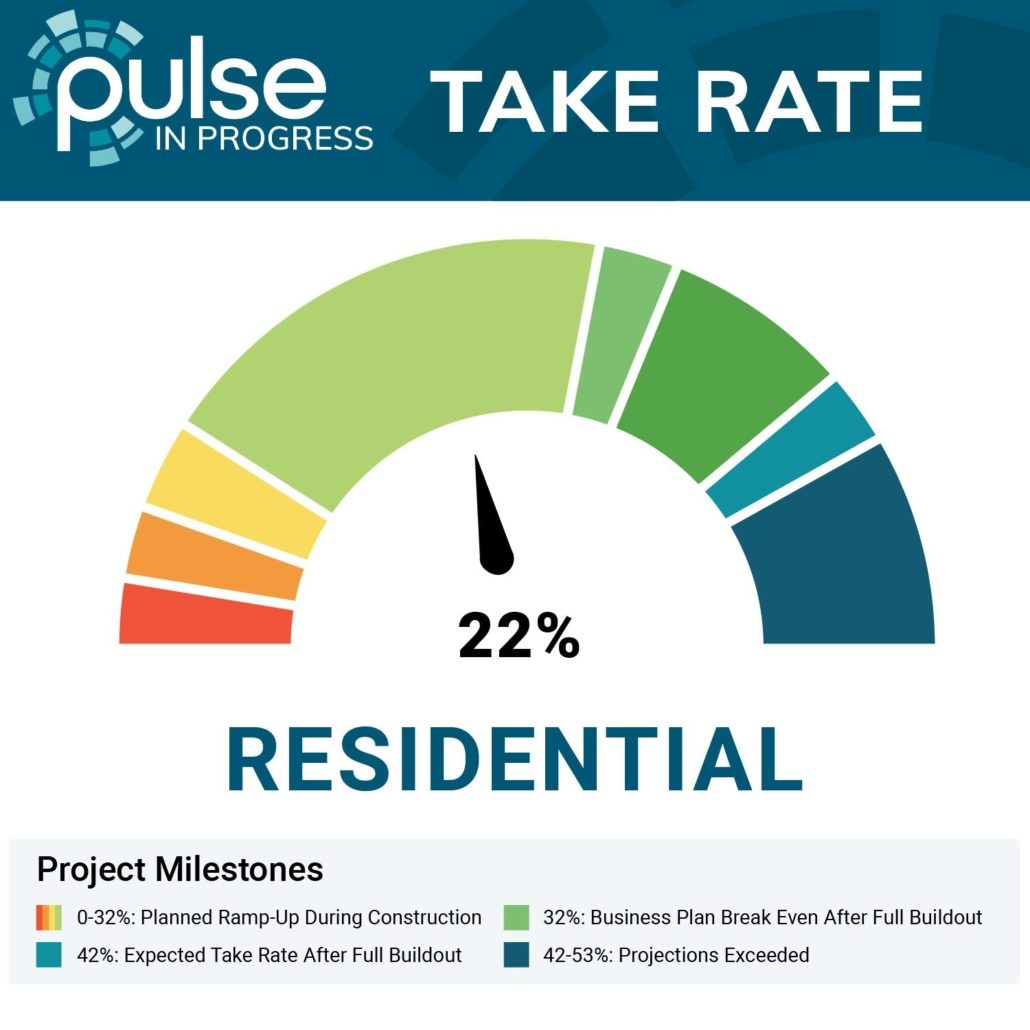 Example Take Rate Dial Graphic 